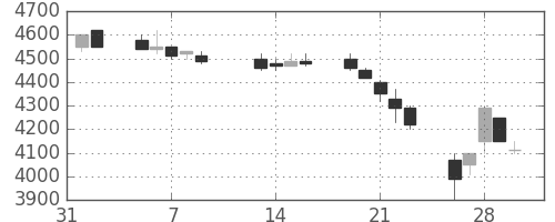 関西電の日足チャート(1990年2月)