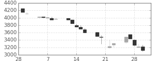 関西電の日足チャート(1990年3月)