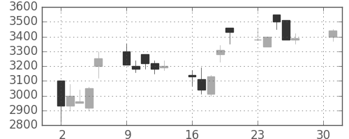 関西電の日足チャート(1990年4月)