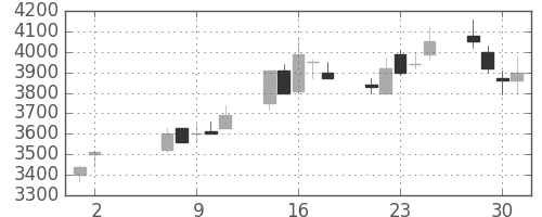 関西電の日足チャート(1990年5月)