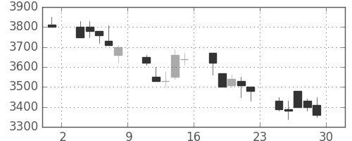 関西電の日足チャート(1990年6月)