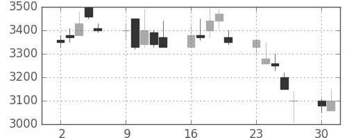 関西電の日足チャート(1990年7月)