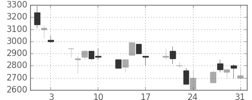 関西電の日足チャート(1990年8月)