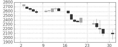 関西電の日足チャート(1990年9月)