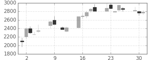 関西電の日足チャート(1990年10月)