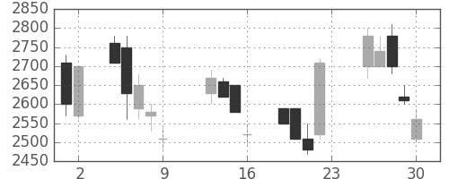 関西電の日足チャート(1990年11月)