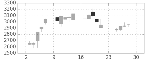 関西電の日足チャート(1990年12月)