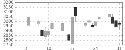 関西電の日足チャート(1991年1月)