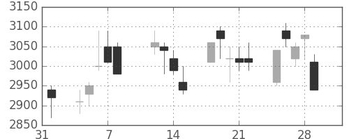 関西電の日足チャート(1991年2月)