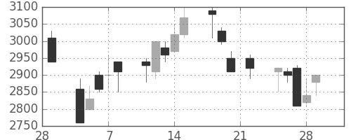 関西電の日足チャート(1991年3月)