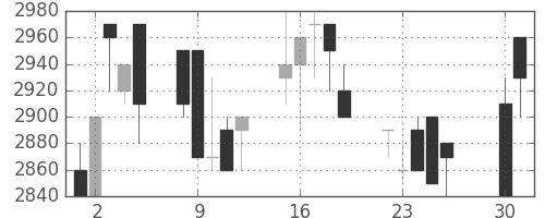 関西電の日足チャート(1991年4月)
