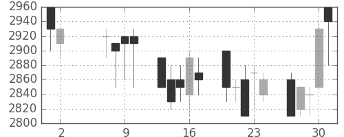 関西電の日足チャート(1991年5月)