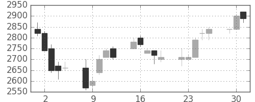 関西電の日足チャート(1991年7月)
