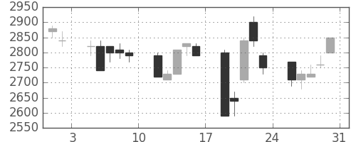関西電の日足チャート(1991年8月)