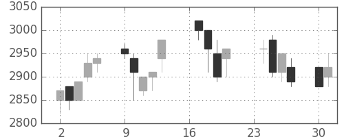 関西電の日足チャート(1991年9月)
