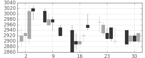関西電の日足チャート(1991年10月)