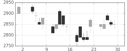 関西電の日足チャート(1991年11月)