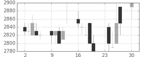関西電の日足チャート(1991年12月)