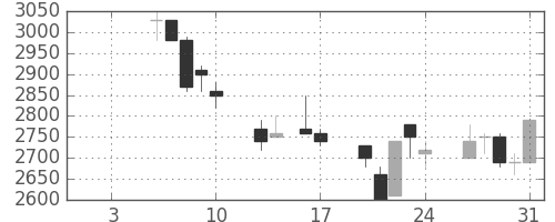 関西電の日足チャート(1992年1月)
