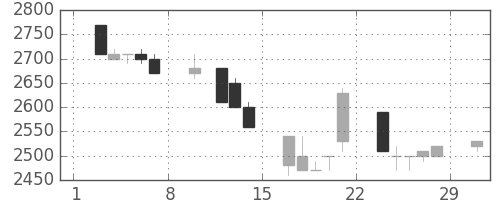 関西電の日足チャート(1992年2月)
