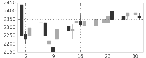 関西電の日足チャート(1992年4月)