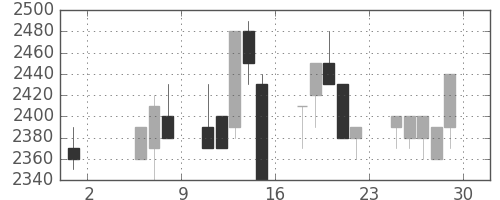 関西電の日足チャート(1992年5月)