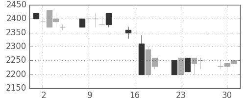 関西電の日足チャート(1992年6月)