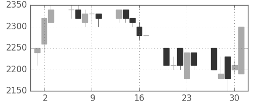 関西電の日足チャート(1992年7月)