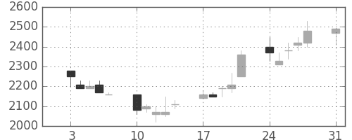 関西電の日足チャート(1992年8月)
