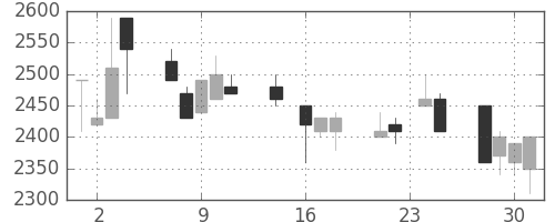 関西電の日足チャート(1992年9月)