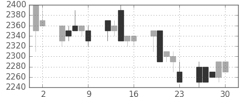 関西電の日足チャート(1992年10月)
