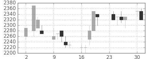 関西電の日足チャート(1992年11月)
