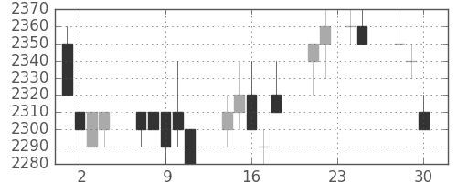 関西電の日足チャート(1992年12月)