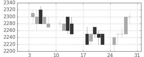 関西電の日足チャート(1993年1月)