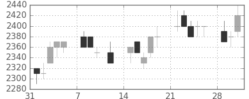 関西電の日足チャート(1993年2月)