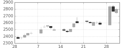 関西電の日足チャート(1993年3月)