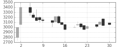 関西電の日足チャート(1993年4月)