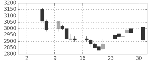 関西電の日足チャート(1993年5月)