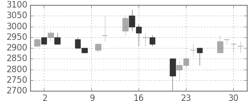 関西電の日足チャート(1993年6月)