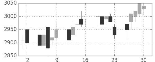 関西電の日足チャート(1993年7月)