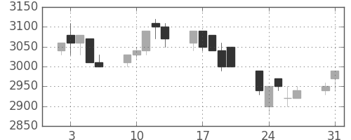 関西電の日足チャート(1993年8月)