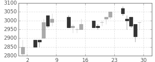 関西電の日足チャート(1993年10月)