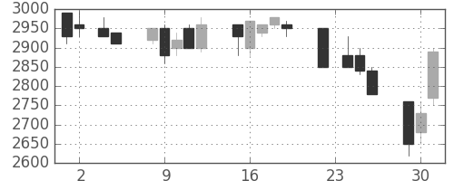 関西電の日足チャート(1993年11月)