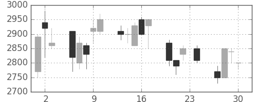関西電の日足チャート(1993年12月)