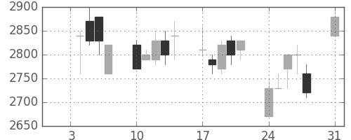 関西電の日足チャート(1994年1月)