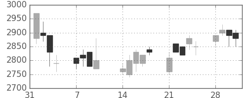 関西電の日足チャート(1994年2月)