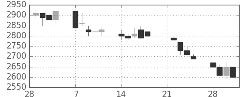関西電の日足チャート(1994年3月)