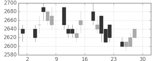 関西電の日足チャート(1994年4月)