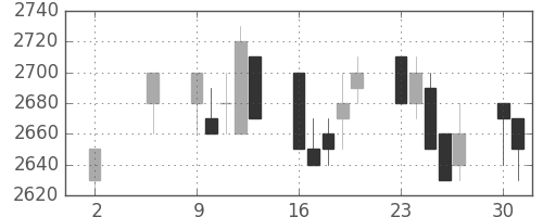 関西電の日足チャート(1994年5月)