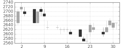 関西電の日足チャート(1994年6月)
